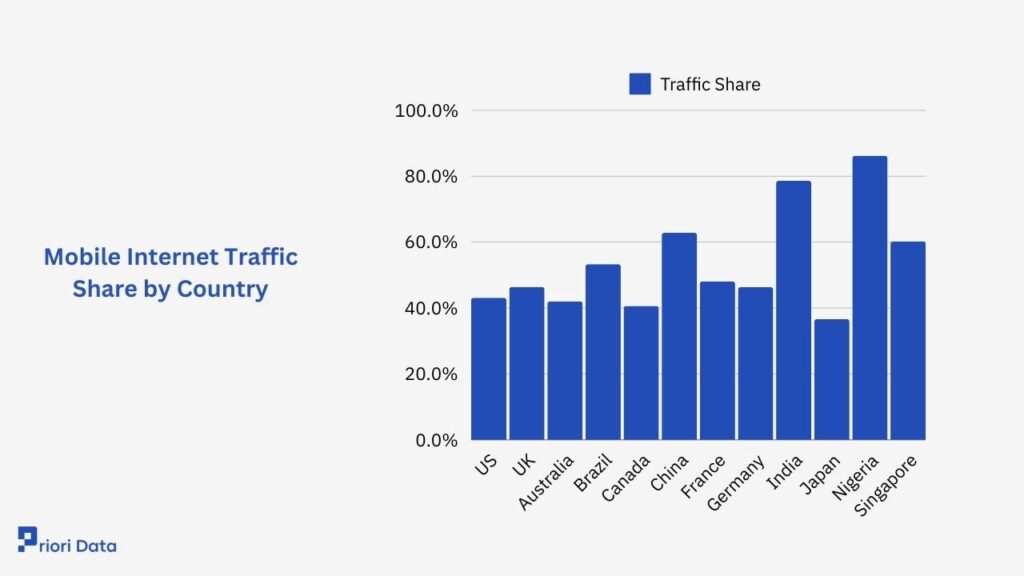 Mobil İnternet Sitesi Trafiği